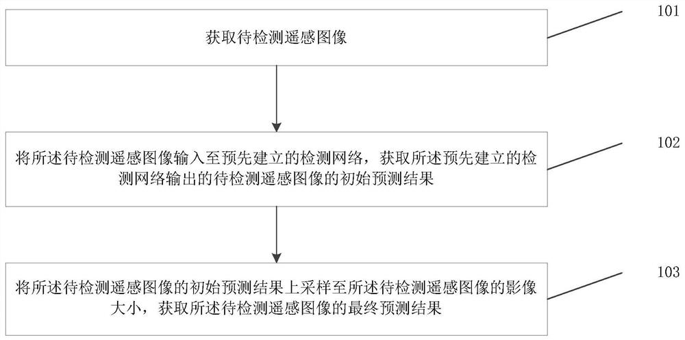 A remote sensing image target detection method and system based on lightweight distillation network