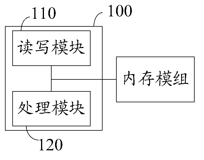 Accessing and memorizing method and accessing and memorizing device of message type DRAM (Dynamic Random Access Memory) module