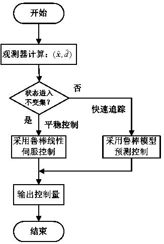 Disturbance-resistant two-stage fixed-point servo control method