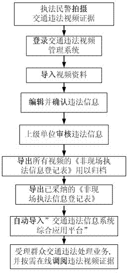 Traffic violation processing method based on cloud computing