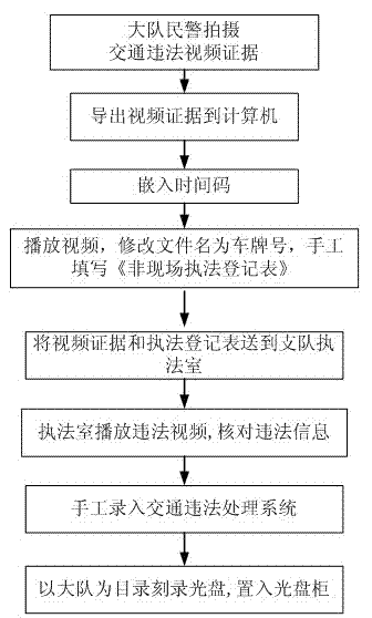 Traffic violation processing method based on cloud computing