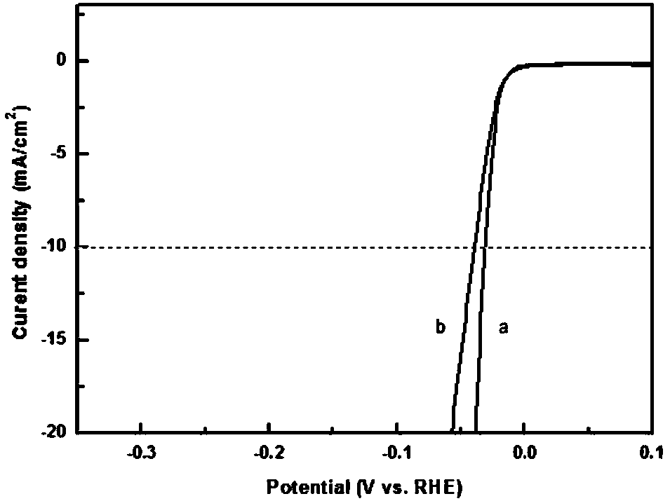 Preparation method of efficient and stable bifunctional catalyst and application of efficient and stable bifunctional catalyst