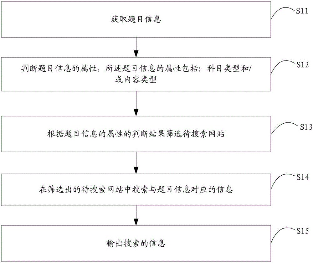 Method and device for title search applied to intelligent terminal