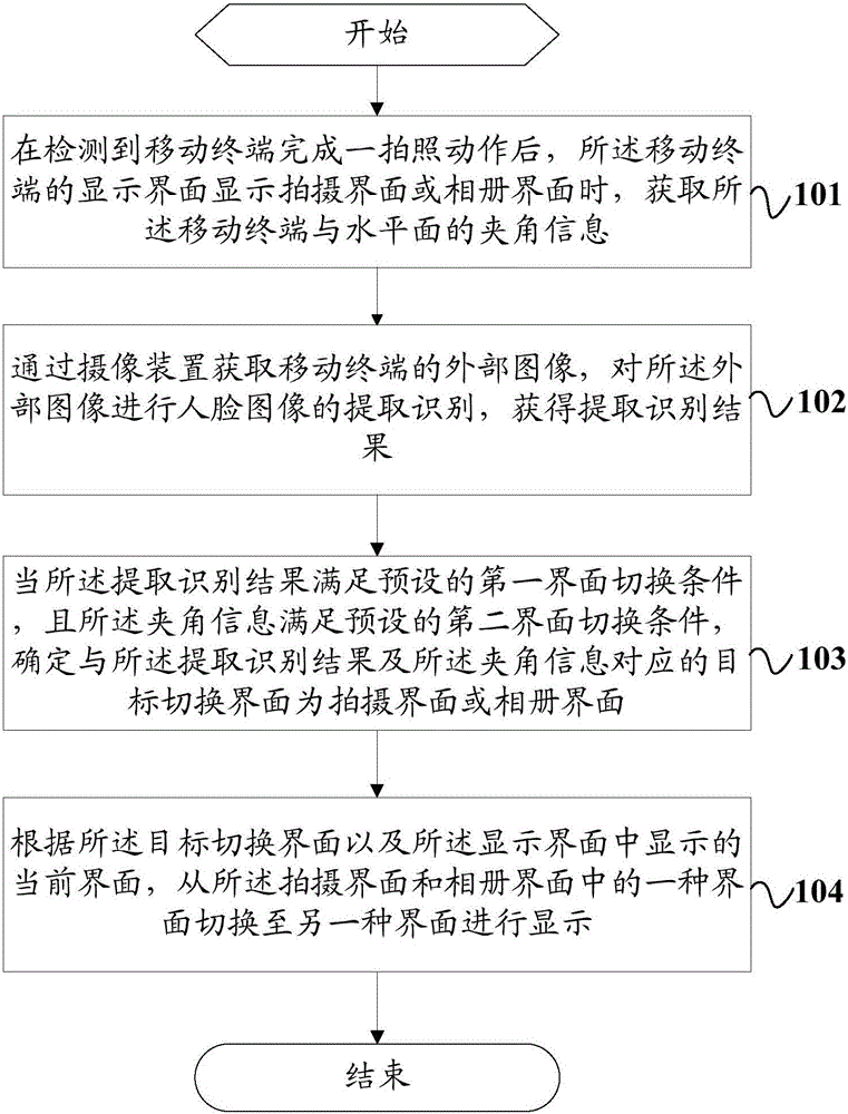 Display interface switching method and mobile terminal