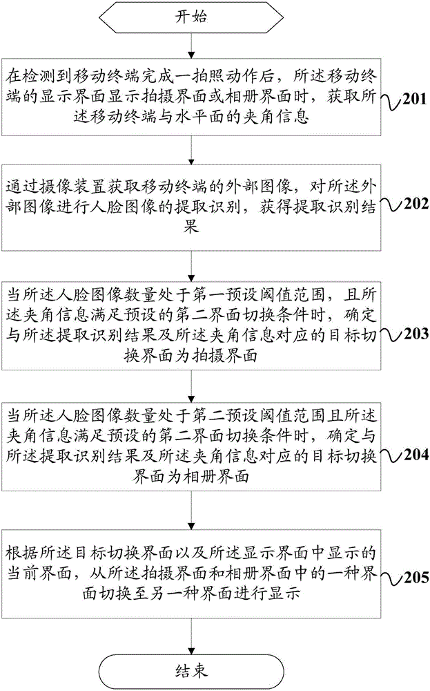 Display interface switching method and mobile terminal