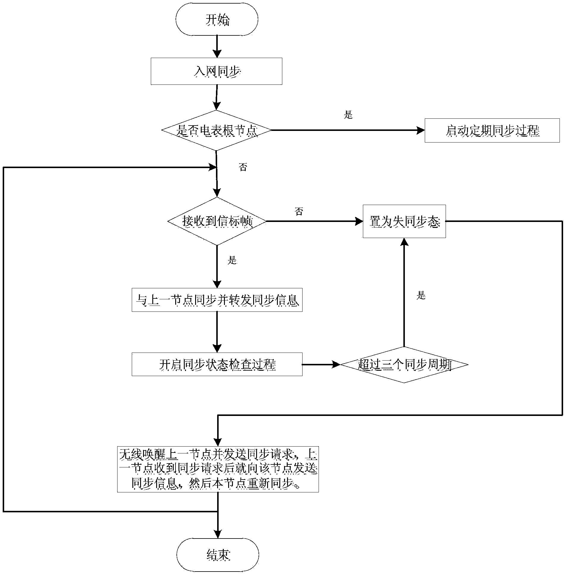 A synchronization method for low-power wireless meter reading system