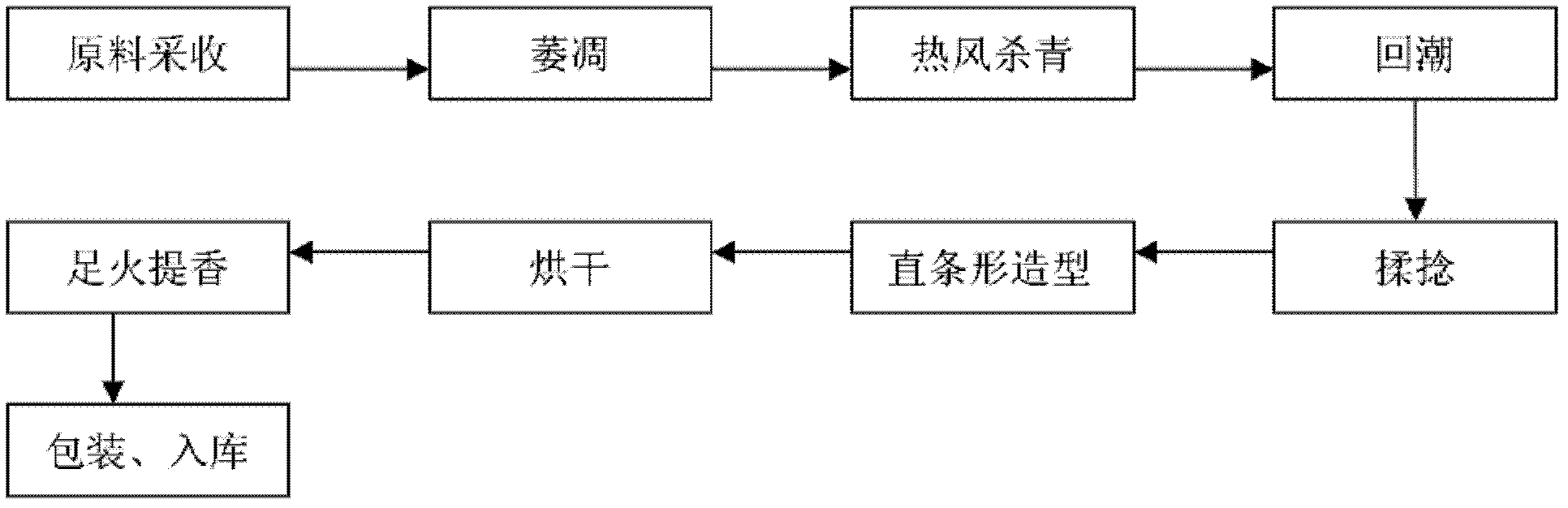 Processing technique for Guire No. 1 green tea