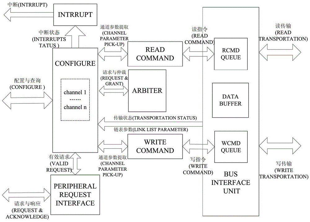 A multi-channel direct memory access dma controller
