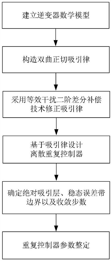 A Discrete Repetitive Control Method for Inverter