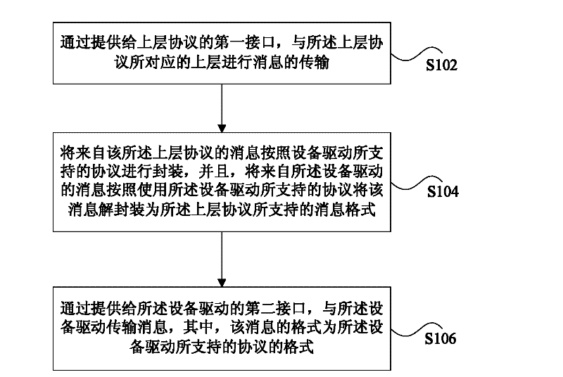 Device driver message processing method and device
