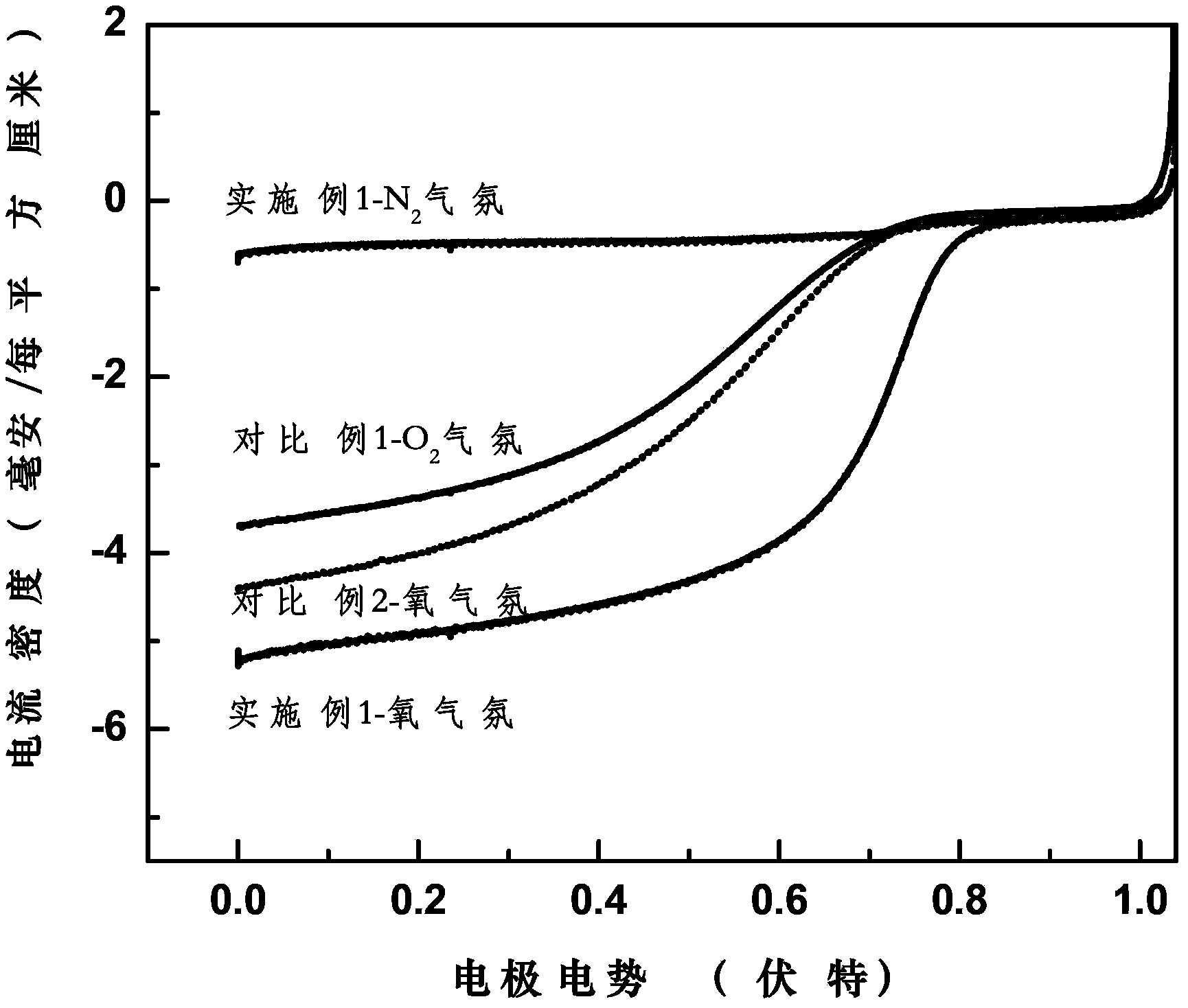 Preparation method of carbon based catalyst with high graphitization degree and used for fuel cell cathode