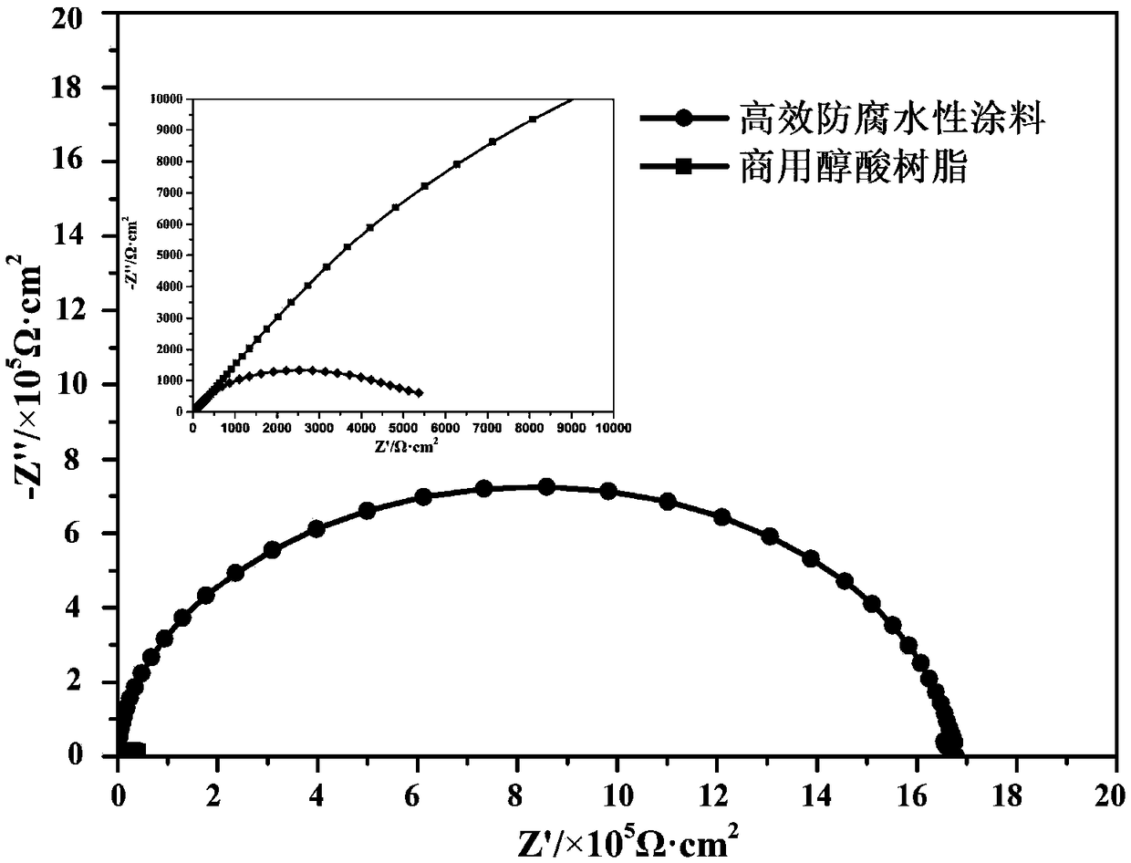 Environmentally friendly efficient anti-corrosion water-based coating and synthesis method thereof