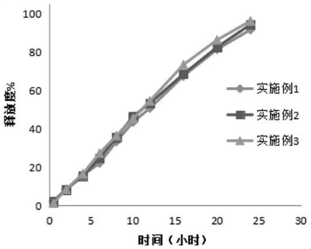 A kind of ganglioside sustained-release tablet and preparation method thereof