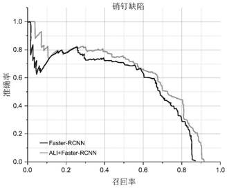 Distribution line pin defect detection method based on improved ALI and Faster-RCNN