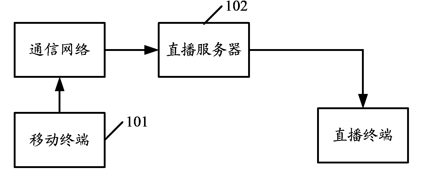 Live broadcast system and method based on mobile terminal, and mobile terminal