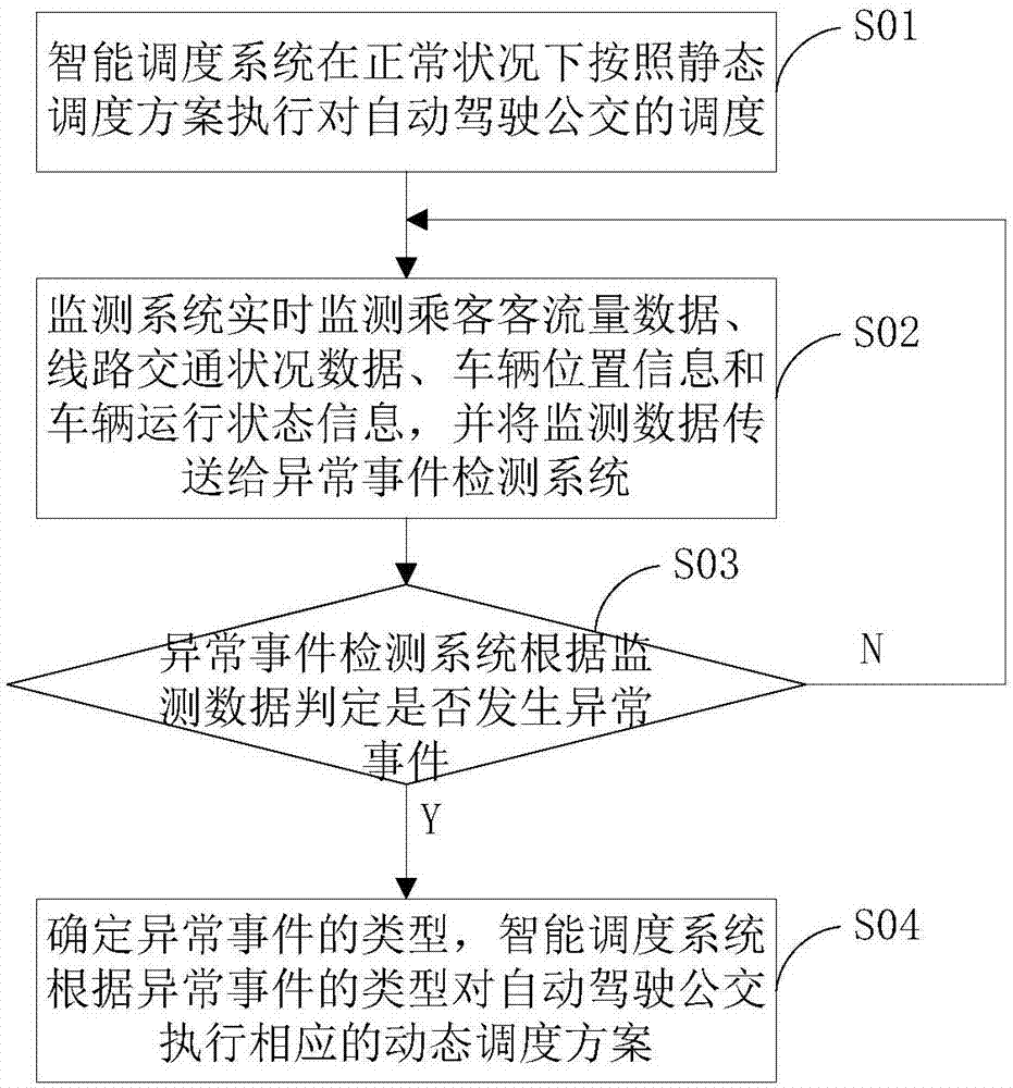 Intelligent scheduling method for automatic drive buses