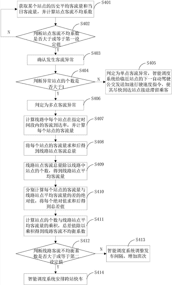 Intelligent scheduling method for automatic drive buses
