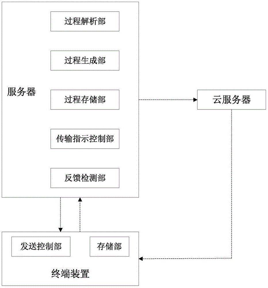 An operation control method in a distance learning system