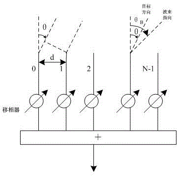 Phased array beamforming method based on airborne equipment