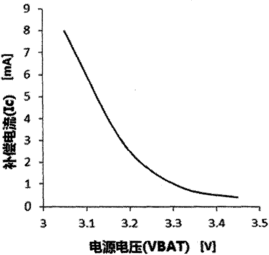 A circuit for power compensation by bias current in a radio frequency power amplifier