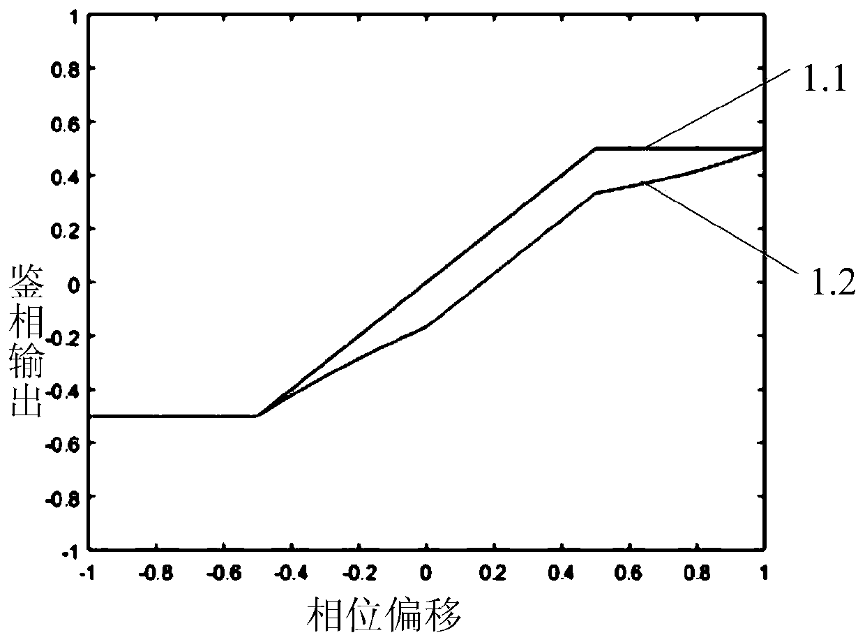 Method, device, electronic equipment and storage medium for determining phase difference