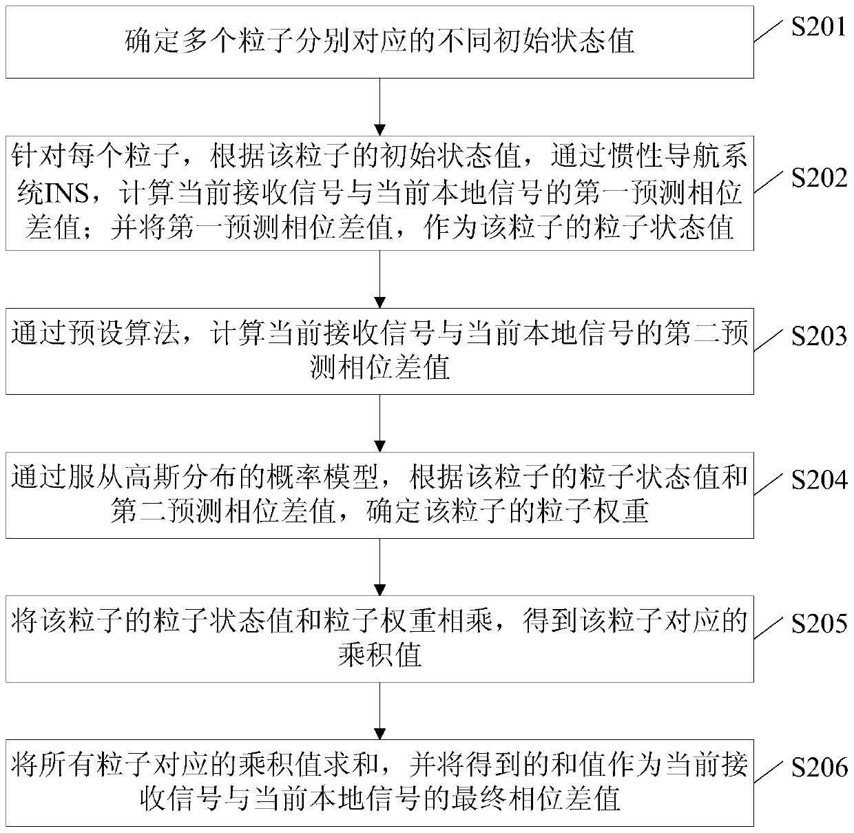 Method, device, electronic equipment and storage medium for determining phase difference