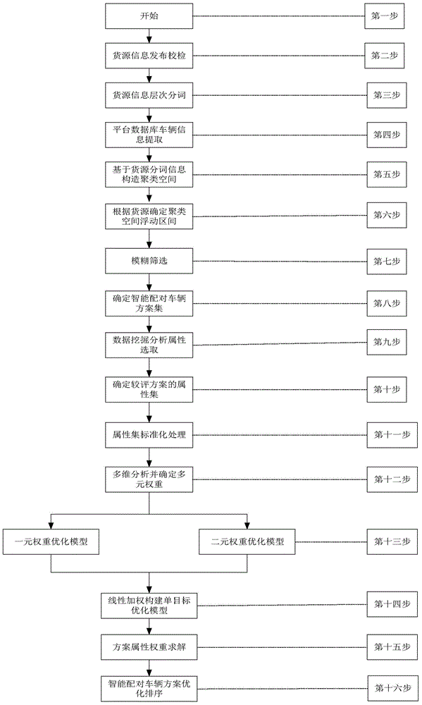 Intelligent pairing method applied to online stowage of vehicles and goods
