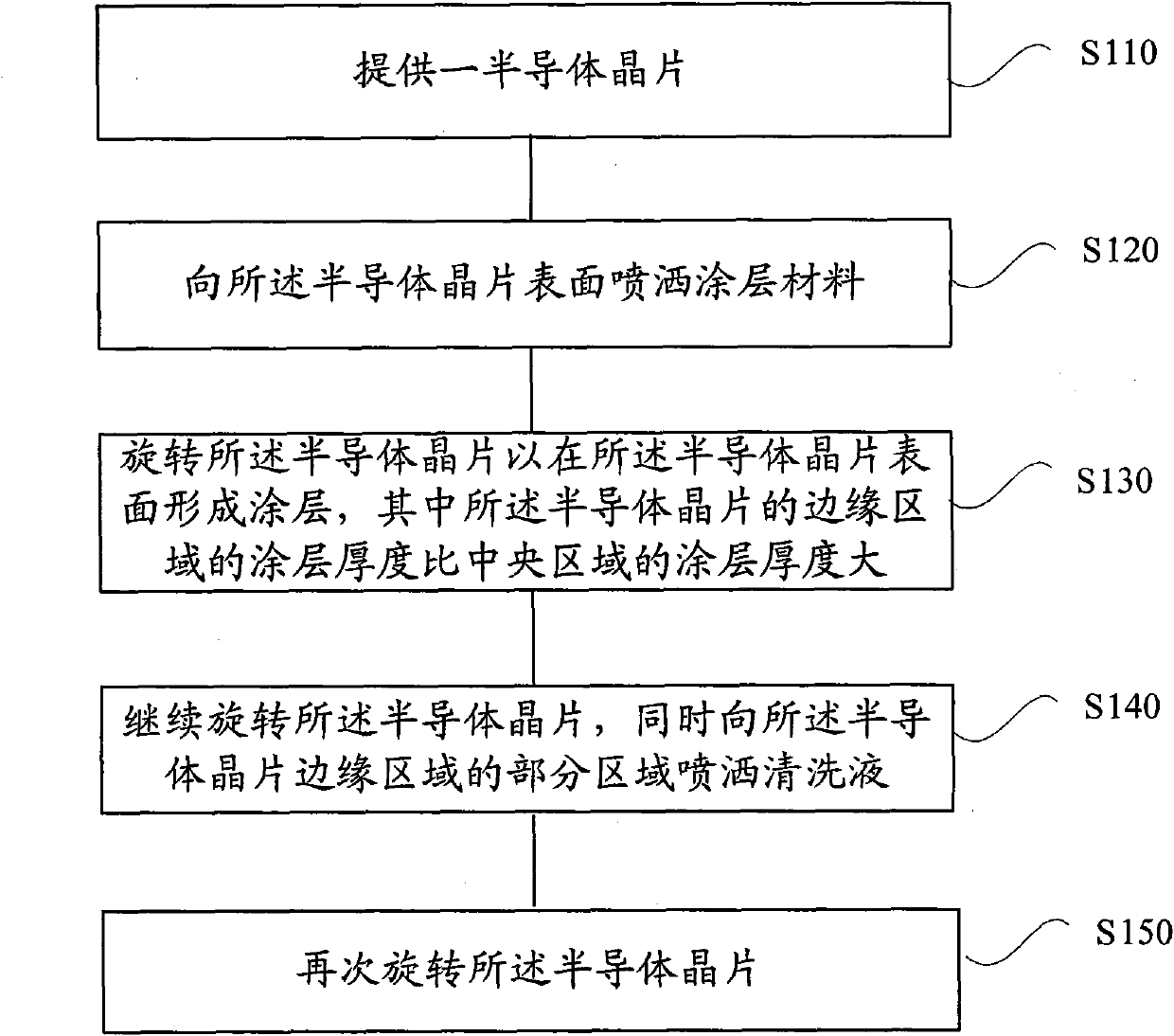 Coating method for coating material