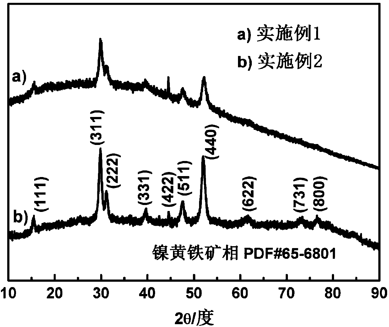 High-nickel pentlandite phase nickel and cobalt sulfide electrocatalyst for alkaline water electrolysis, and preparation method thereof