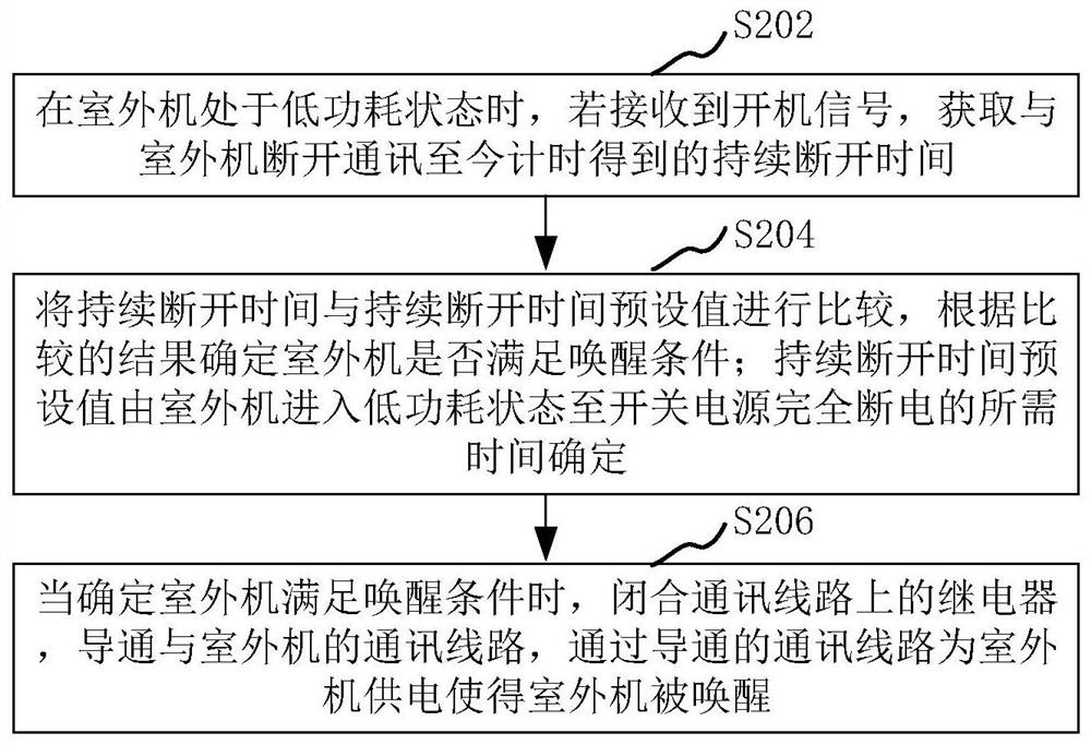 Control method and device for awaking outdoor unit by indoor unit, indoor unit and storage medium