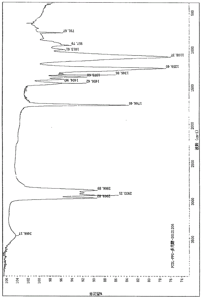 Preparation method for block oligomeric dihydric alcohol with controllable structure