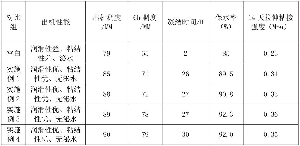 Additive for improving performance of phosphogypsum cement-based wet-mixed mortar, and preparation method thereof