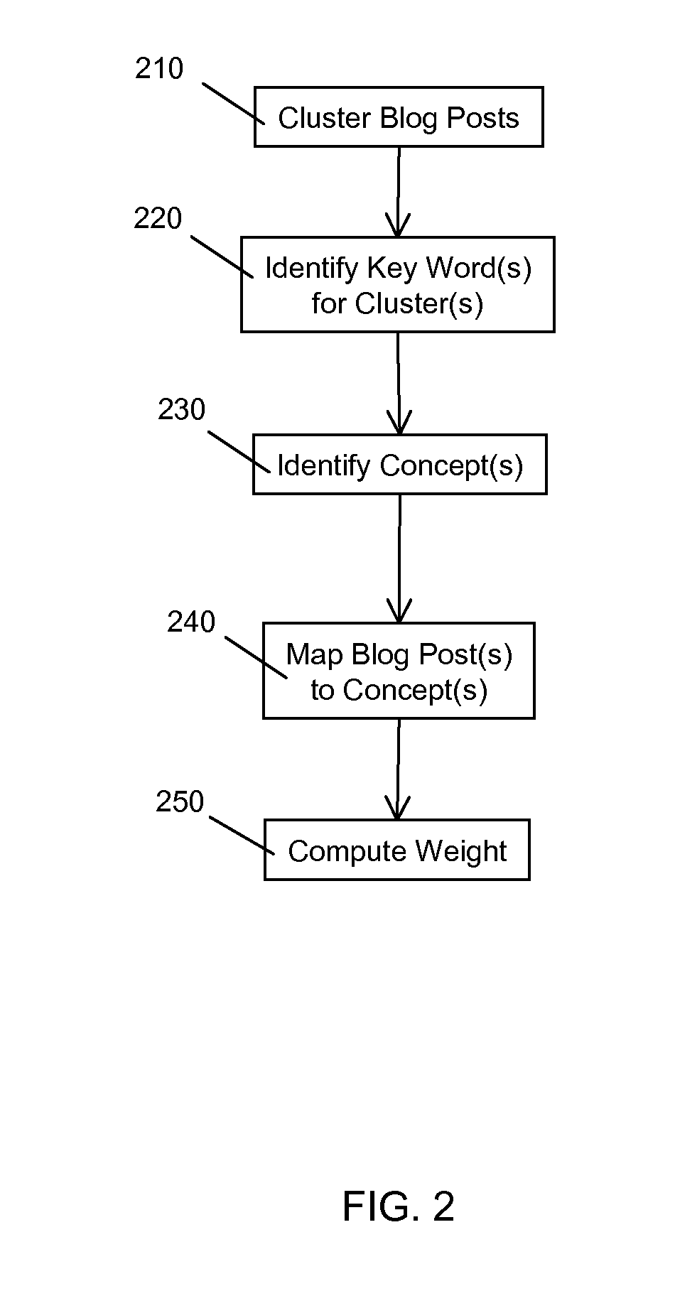 Systems and Methods for Semantics Based Domain Independent Faceted Navigation Over Documents