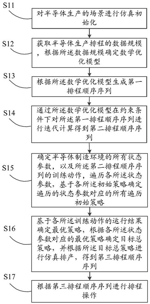 Semiconductor manufacturing scheduling method and system and computer readable storage medium