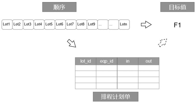 Semiconductor manufacturing scheduling method and system and computer readable storage medium