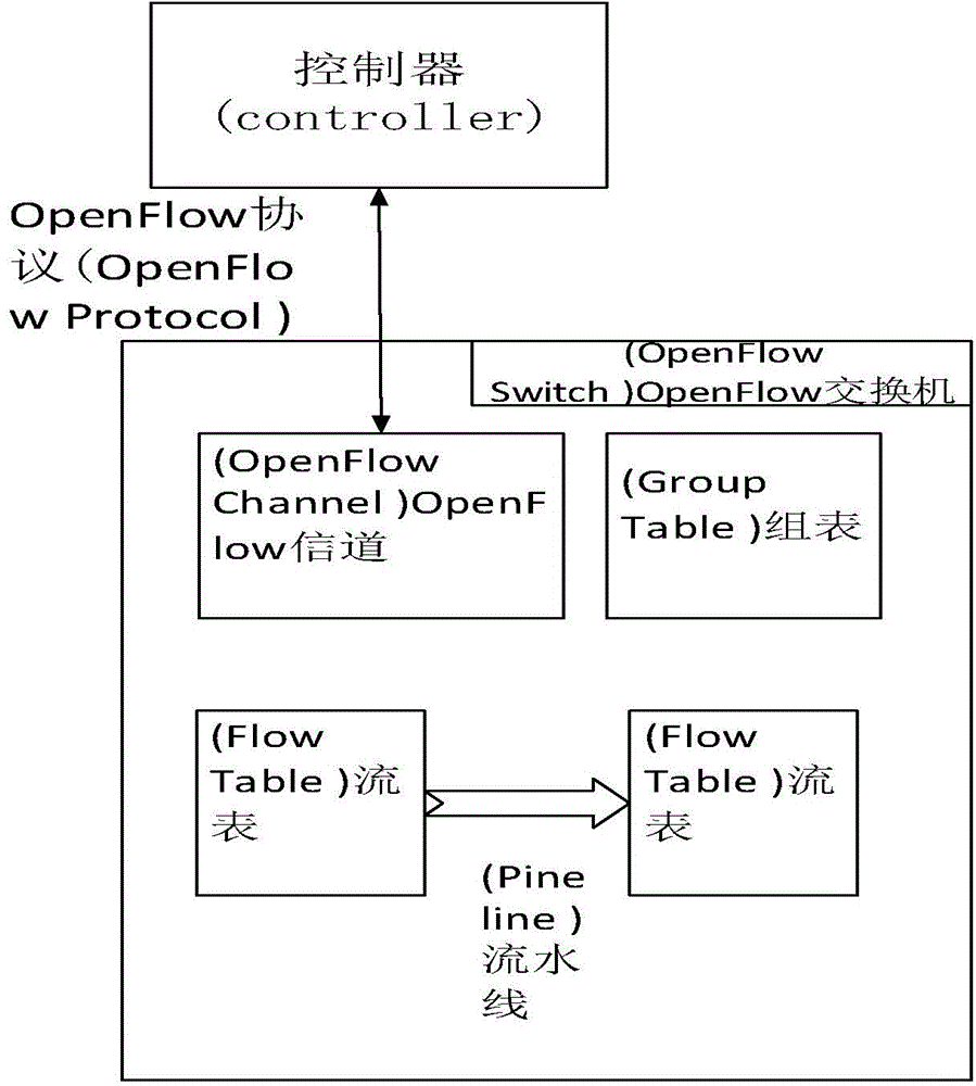 Method and system for performing conformance testing on OpenFlow protocols