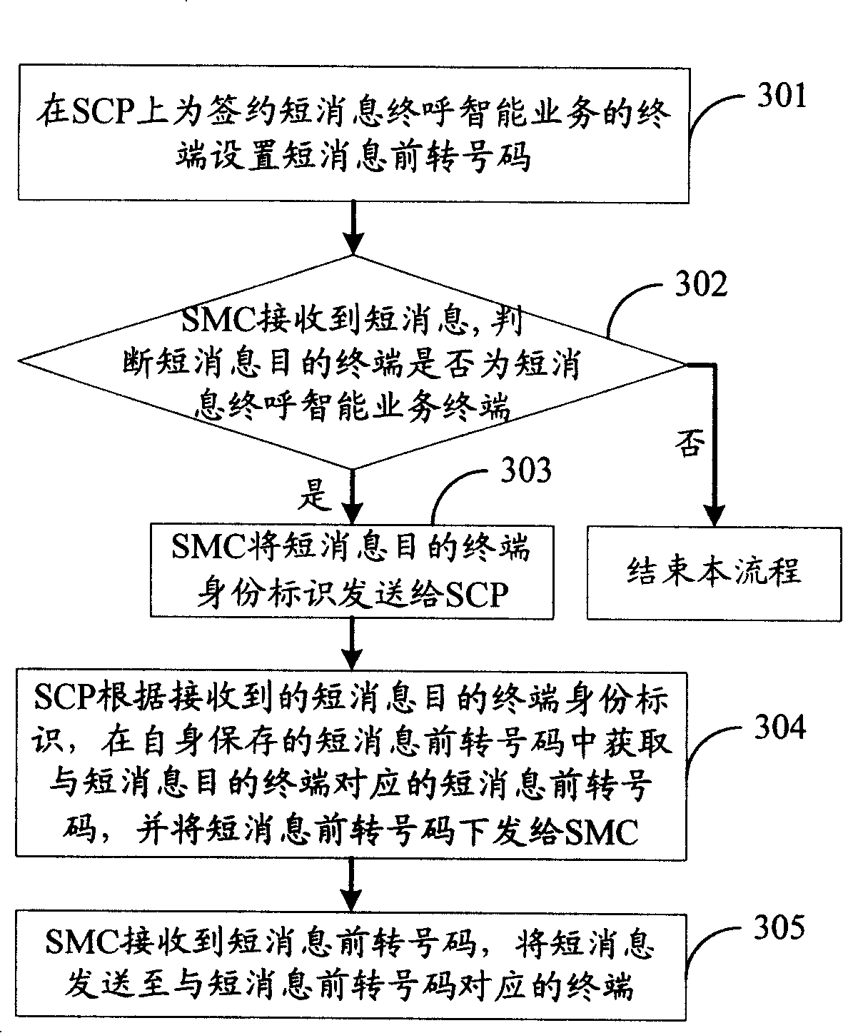 Method for realizing foreward turning of message