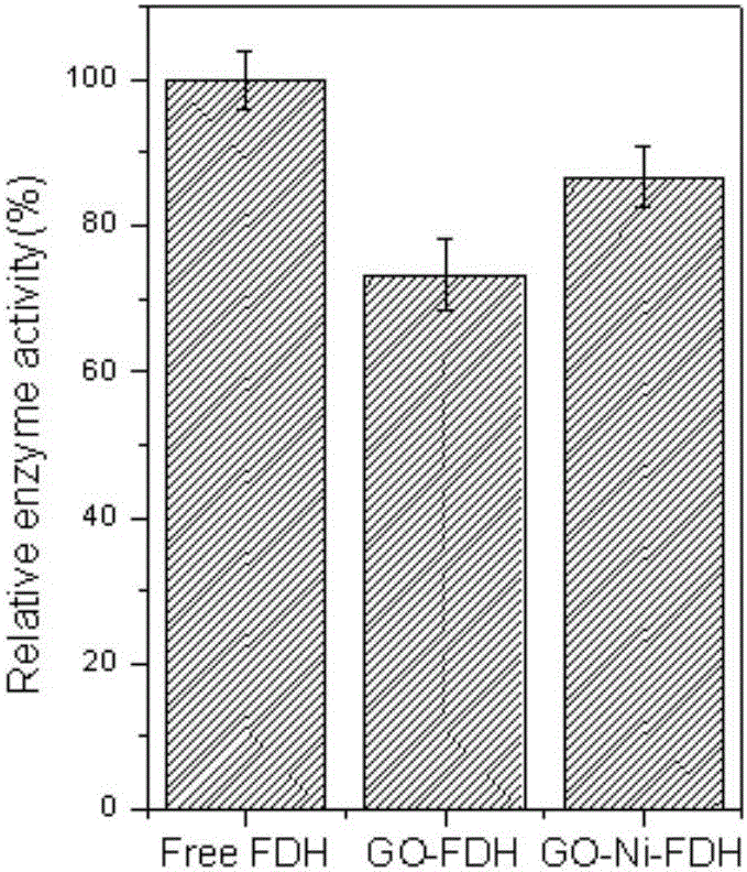Method of immobilizing enzyme by means of coordination of graphene oxide and metal ions