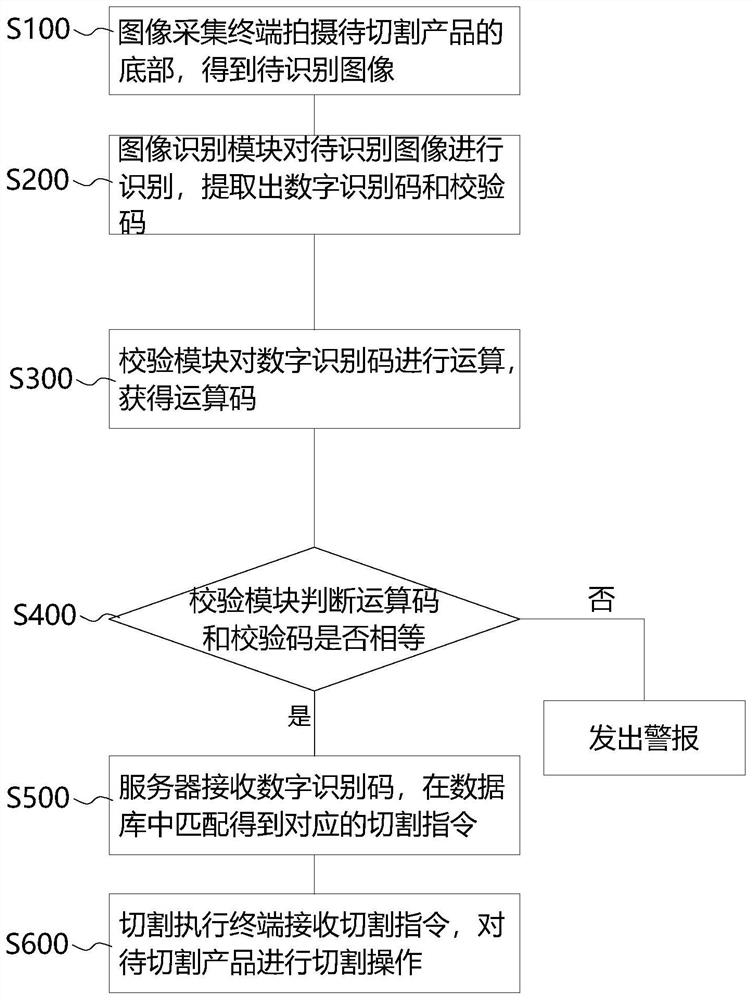 Cutting method and cutting system