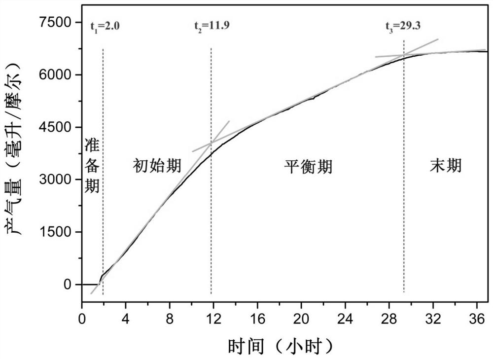 Method for preparing hydrogen, oxygen and hydrocarbon mixed gas through reaction of rare earth diboron dicarbon material and water