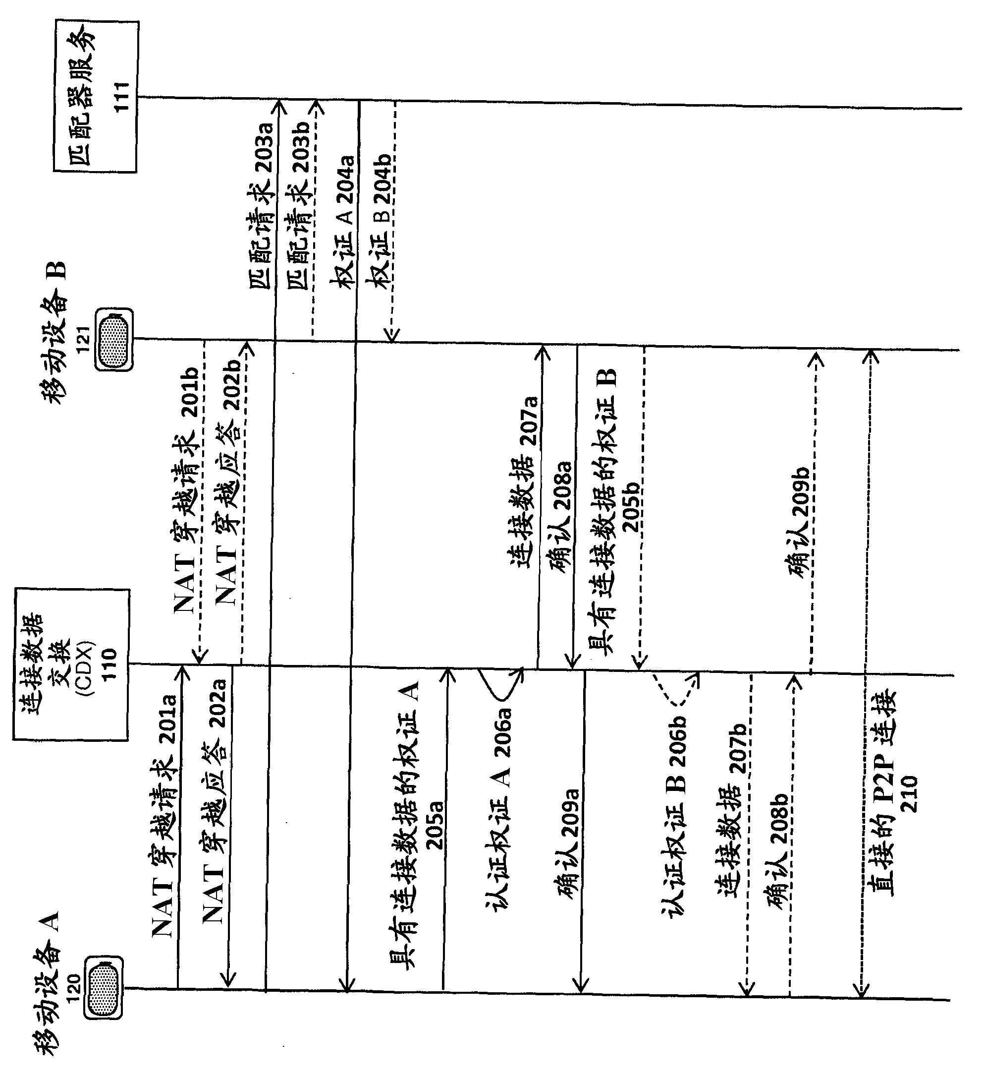 Apparatus and method for managing peer-to-peer connections between different service providers