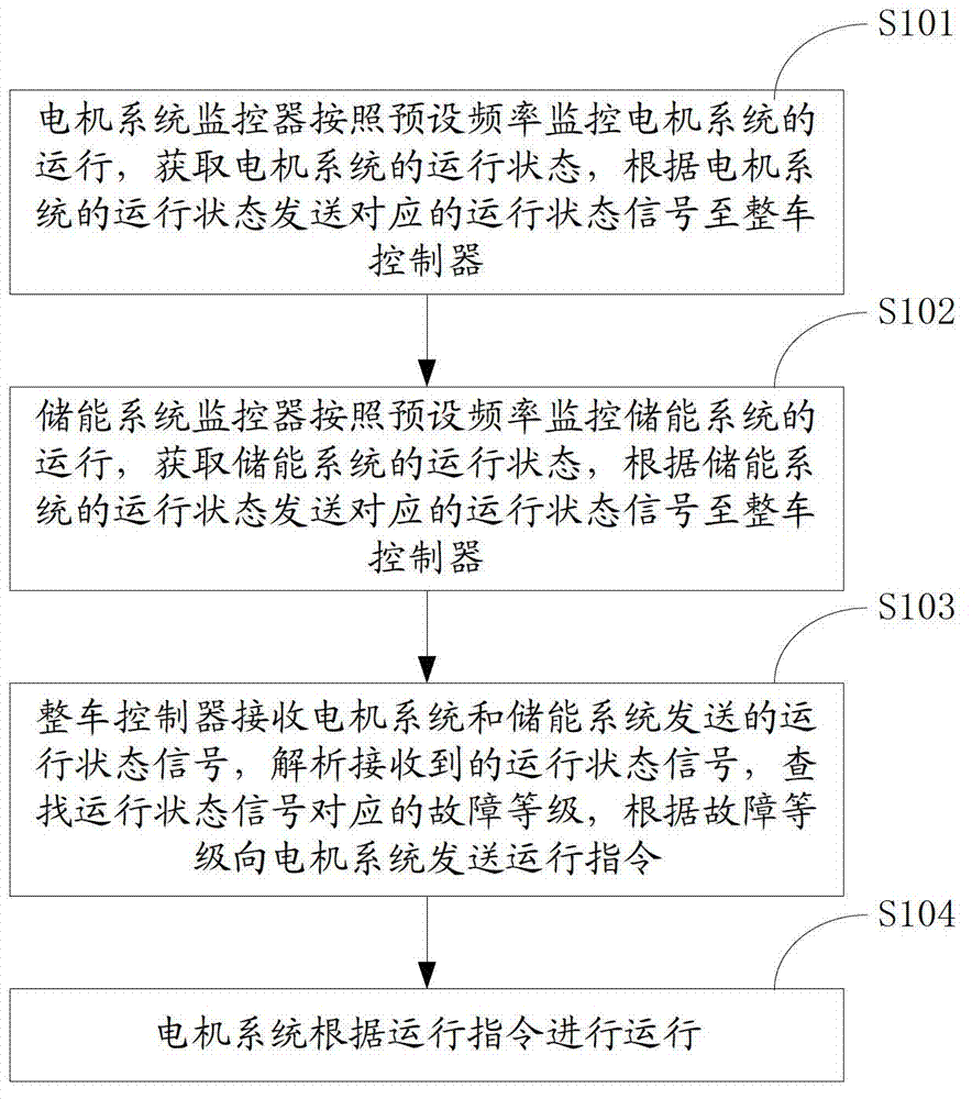 Electric automobile fault handling method and system