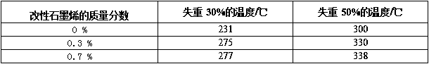 A kind of preparation method of modified graphene-chitosan composite film