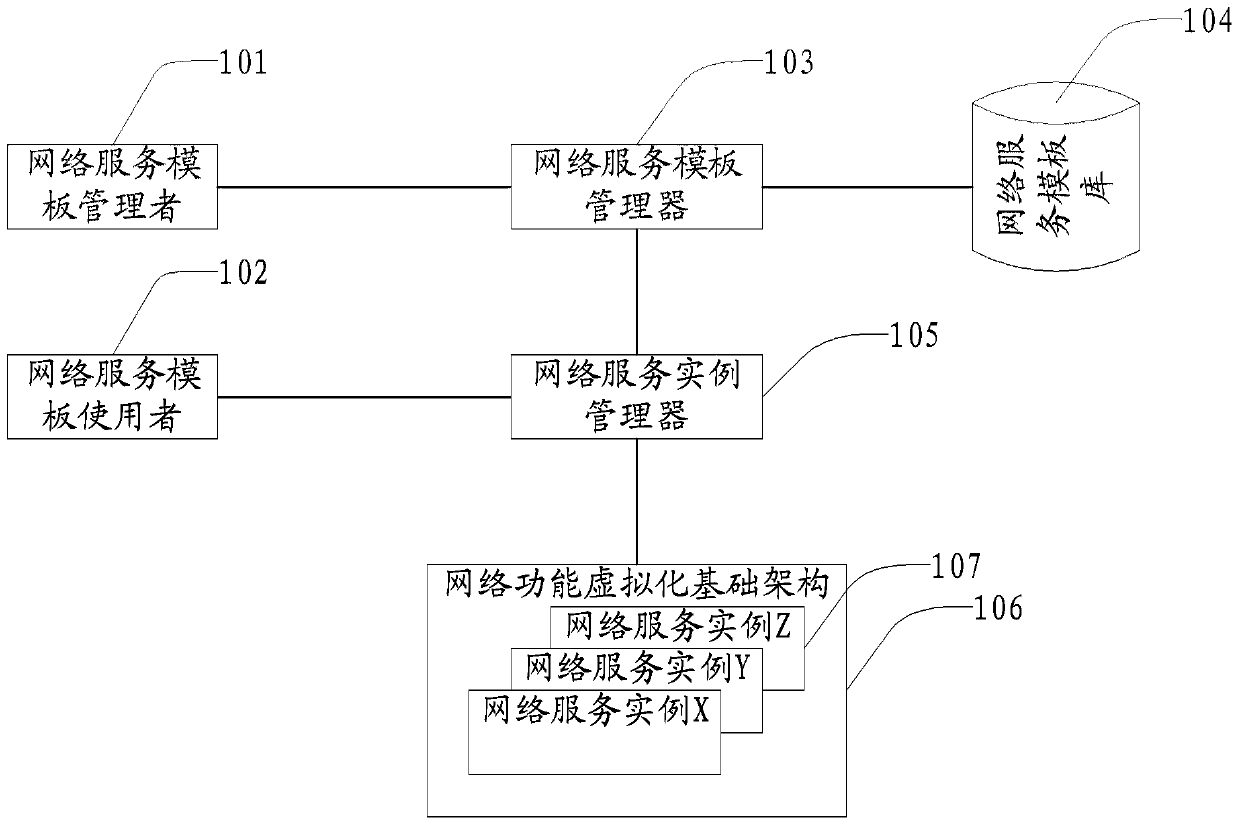 Management method and device for network service template