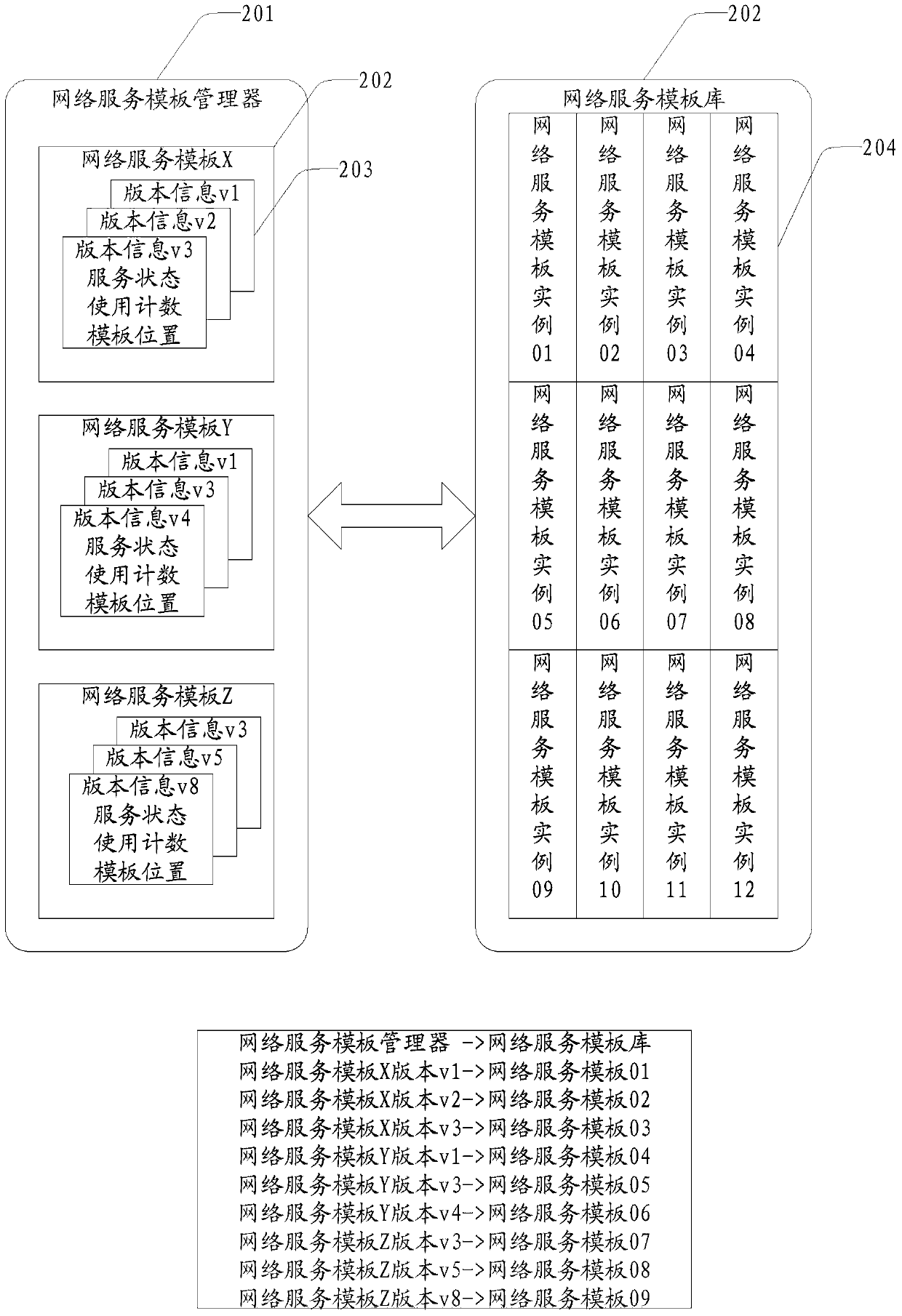 Management method and device for network service template