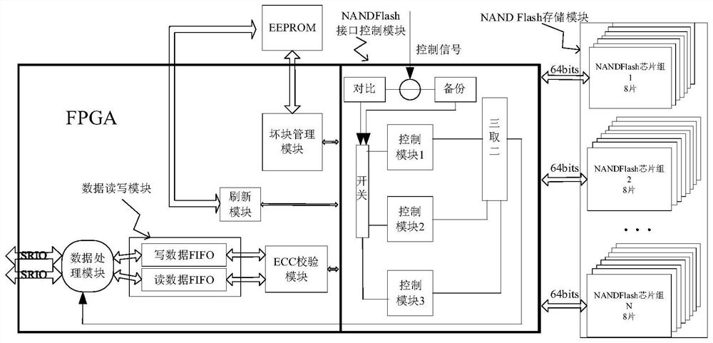Satellite-borne NAND Flash storage management system