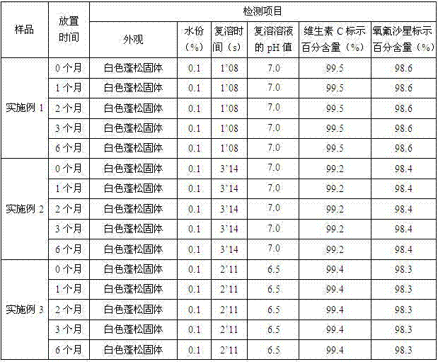 Synergistic ofloxacin freeze-dried powder injection and preparing method thereof