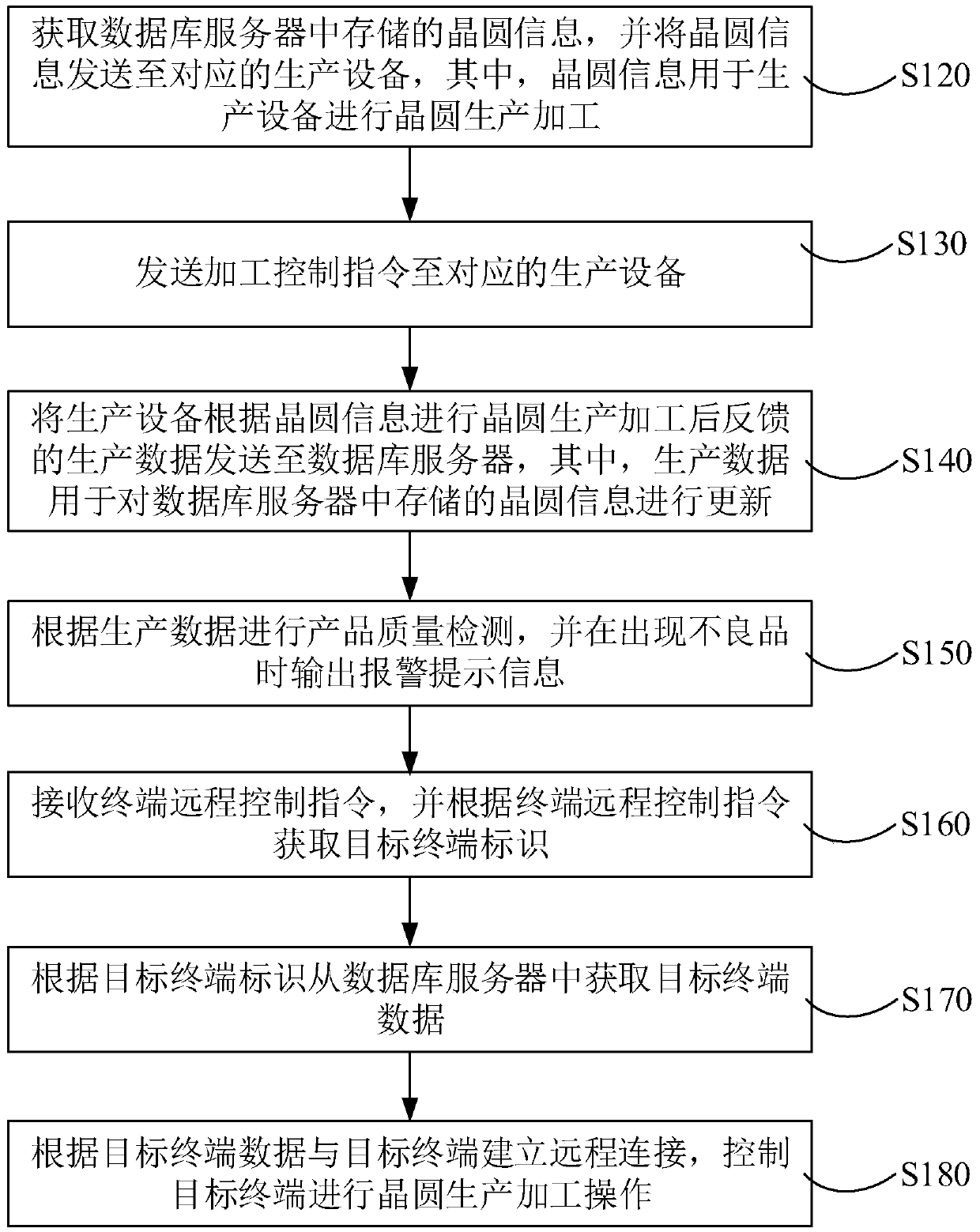 Wafer mapping production management method, device, system, medium and computer equipment