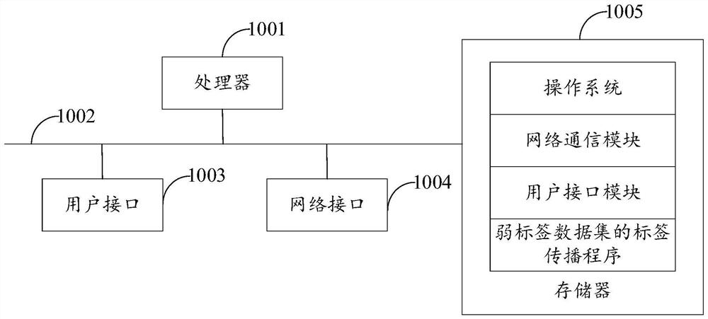 Label propagation method for weak label data set