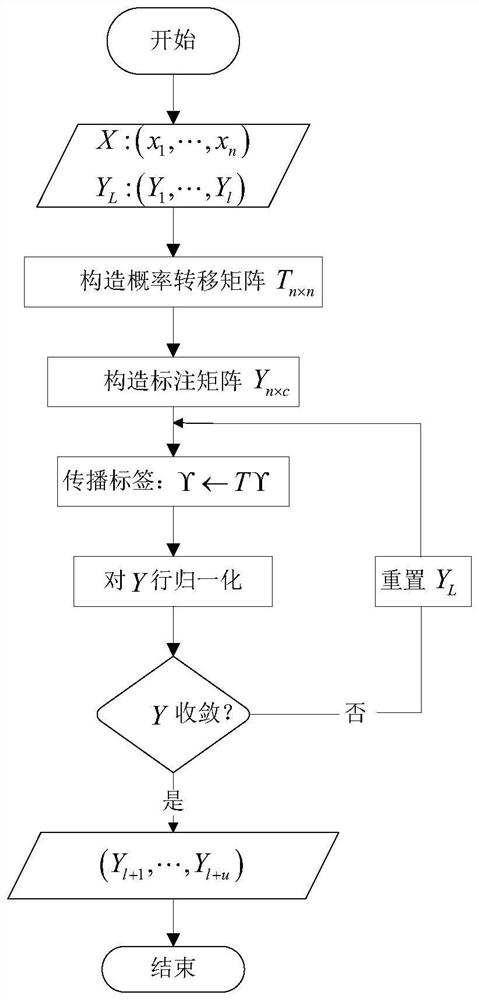 Label propagation method for weak label data set